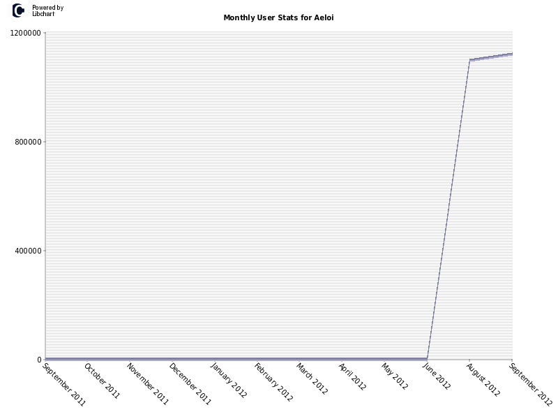 Monthly User Stats for Aeloi